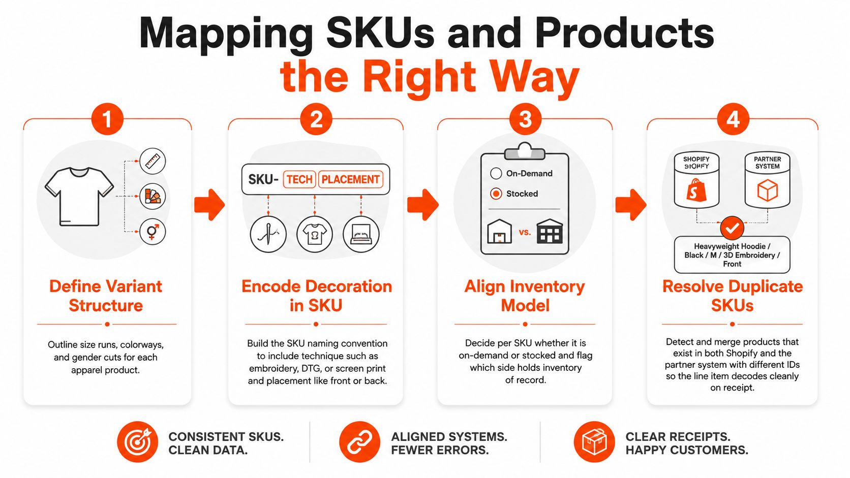 A four-step infographic illustrating the process of mapping product SKUs for Shopify and partner systems efficiently.