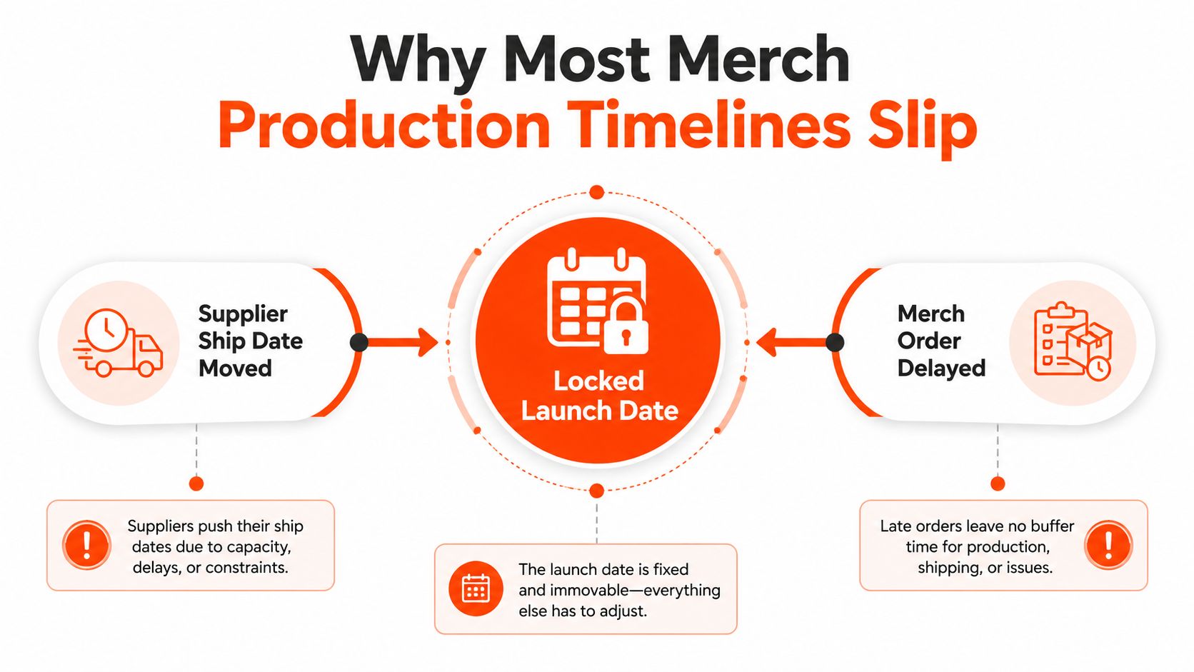 A diagram explaining why merchandise production timelines fail due to locked launch dates and supplier delays.