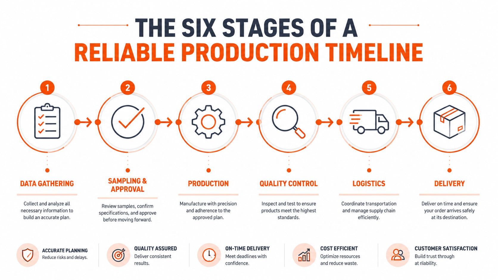 A six-stage production timeline infographic illustrating steps from data gathering to final delivery of a product.