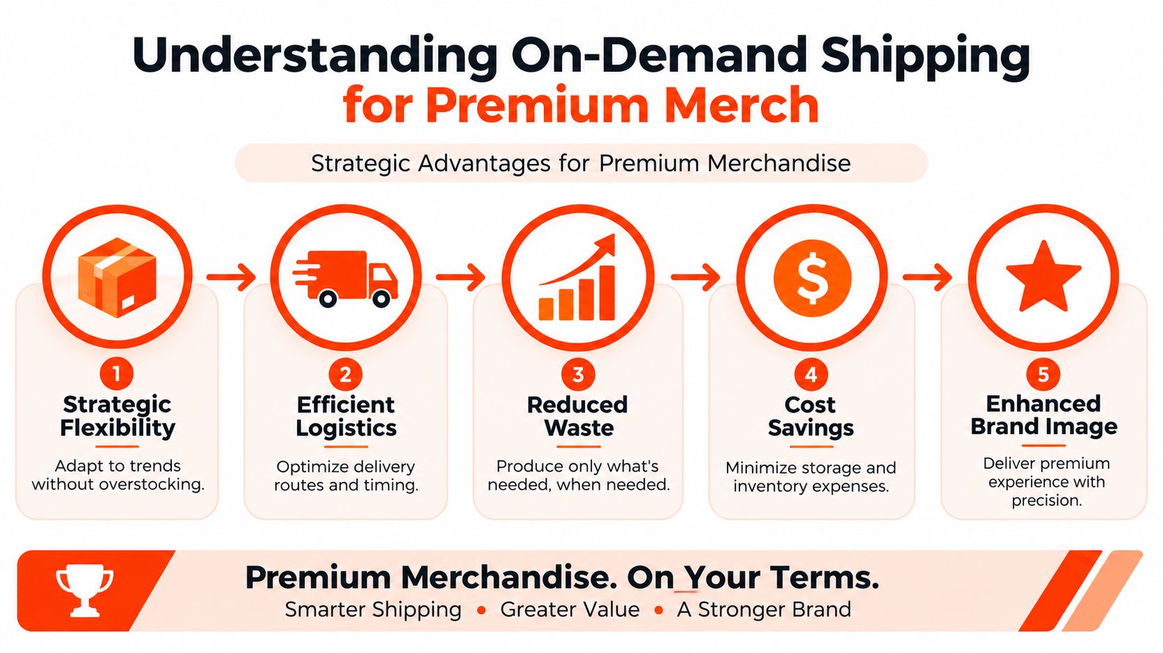 An infographic titled Understanding On-Demand Shipping for Premium Merch showing five strategic advantages for businesses.