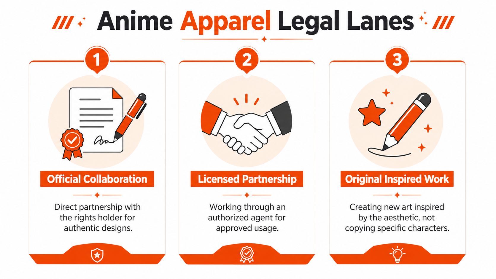 A graphic illustration detailing three legal pathways for creating and selling anime inspired apparel designs.