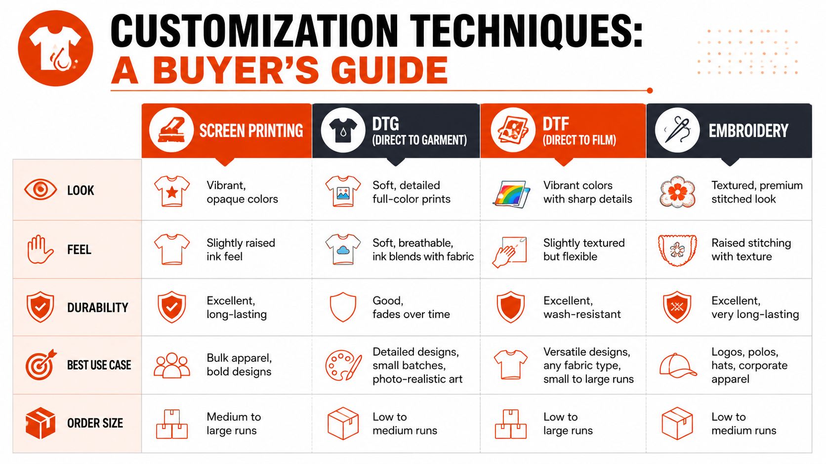A comparison chart outlining the pros and cons of screen printing, DTG, DTF, and embroidery customization techniques.