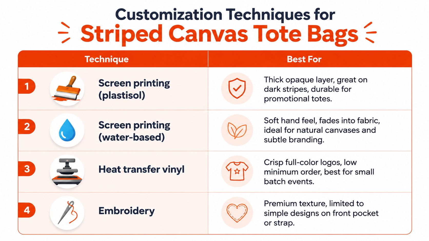 A chart comparing four customization techniques for striped canvas tote bags including screen printing, vinyl, and embroidery.