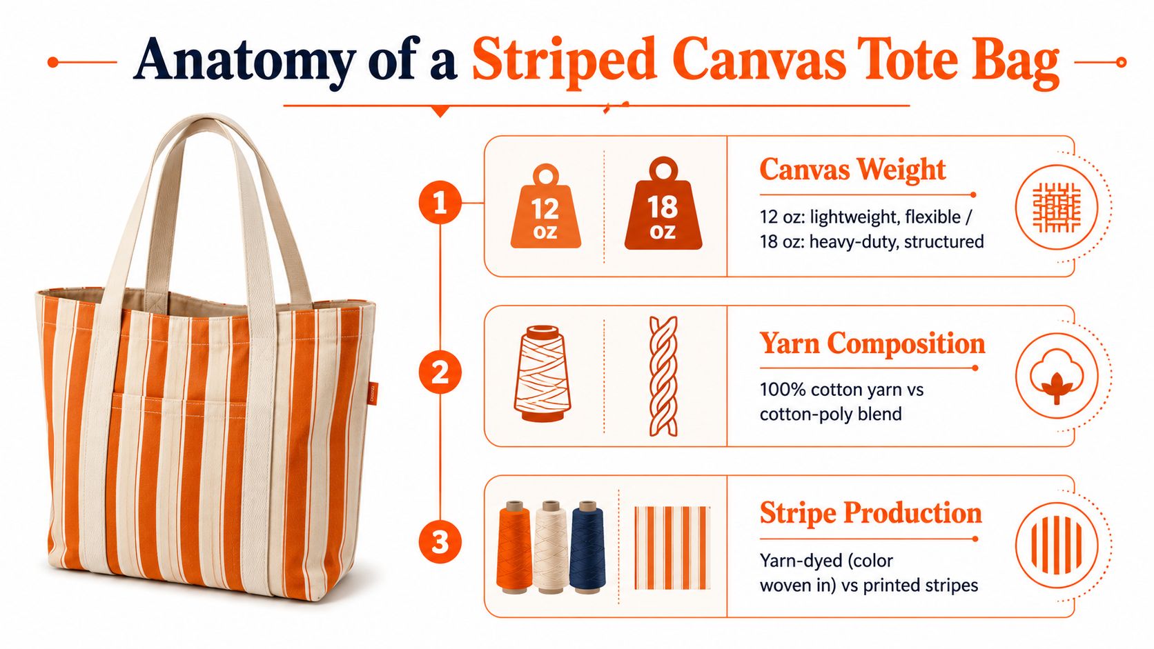 An infographic showing the components of a striped canvas tote bag, including weight, yarn, and production.