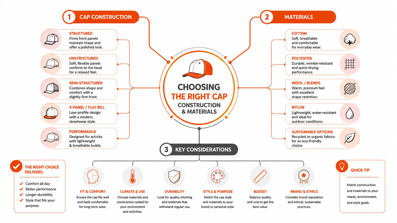 An infographic titled Choosing the Right Cap explaining different construction types, material options, and key considerations.