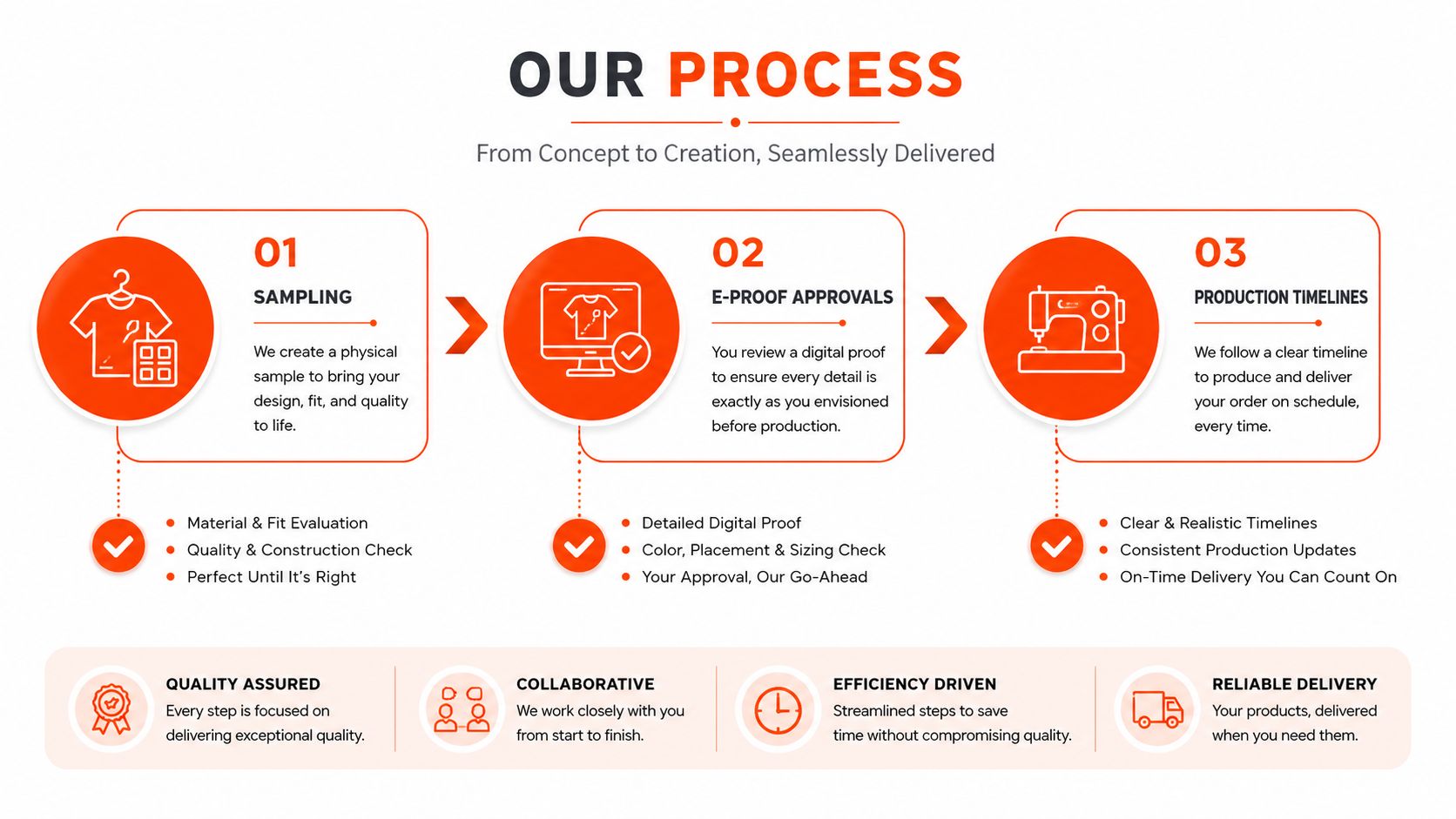 A three-step infographic showing the custom manufacturing process from initial sampling to e-proof approvals and final production.