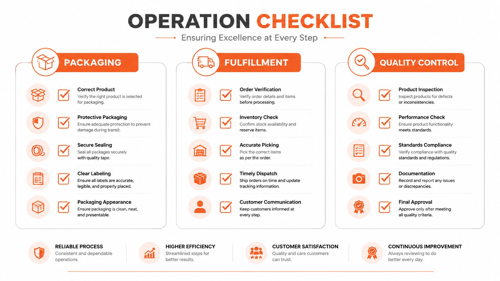An operational checklist infographic illustrating the packaging, fulfillment, and quality control processes for business excellence.