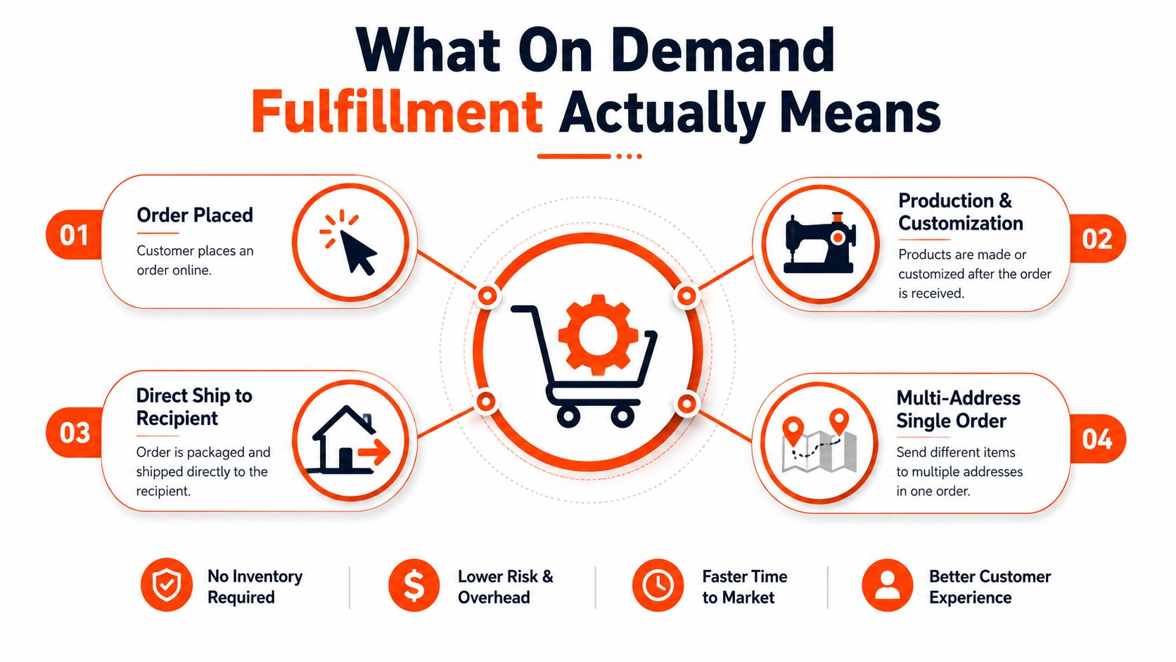 An infographic illustrating the four stages of the on-demand fulfillment process including production and direct shipping.