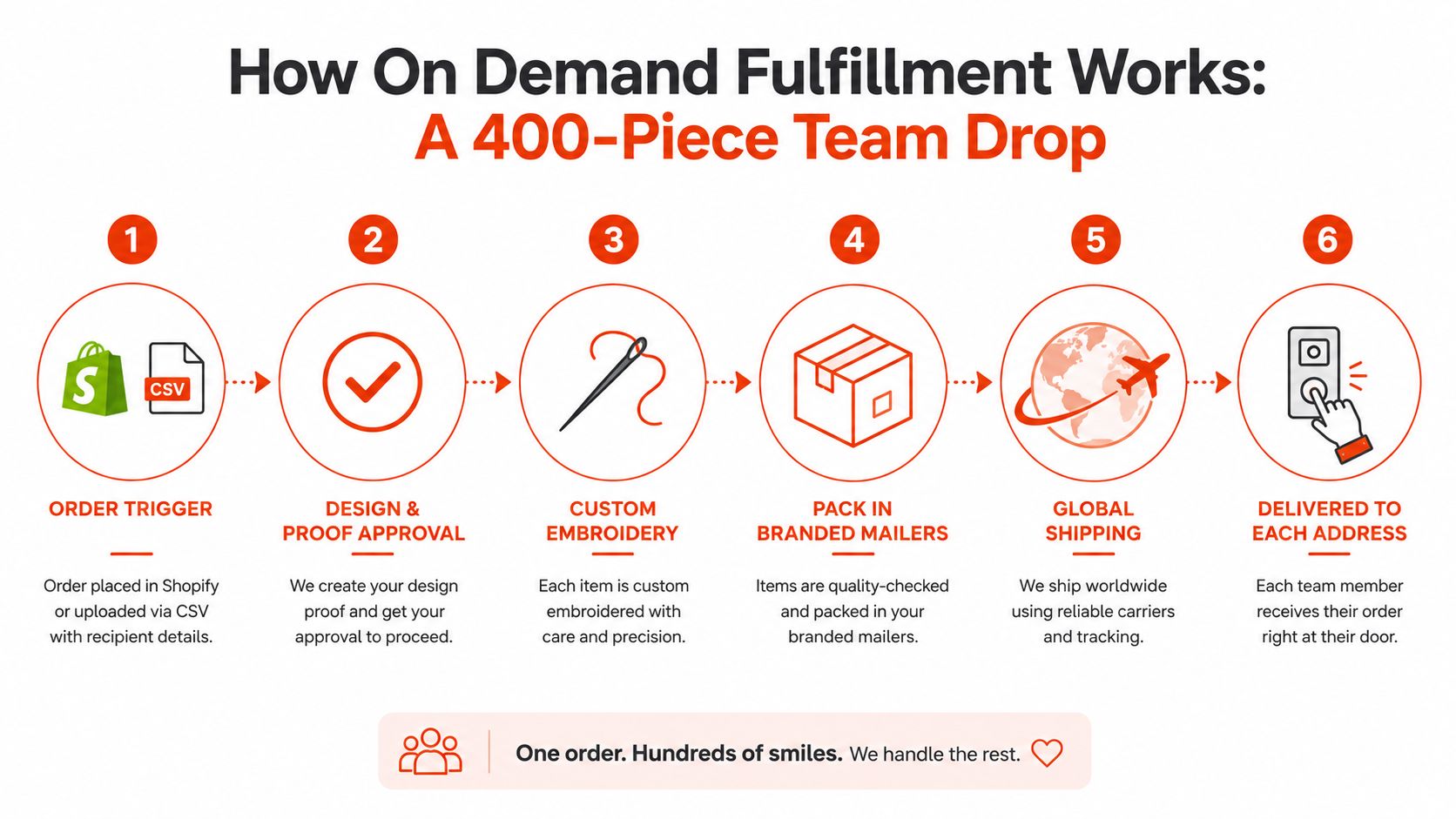 A six-step infographic showing the on-demand fulfillment process for team merchandise drops from order to delivery.