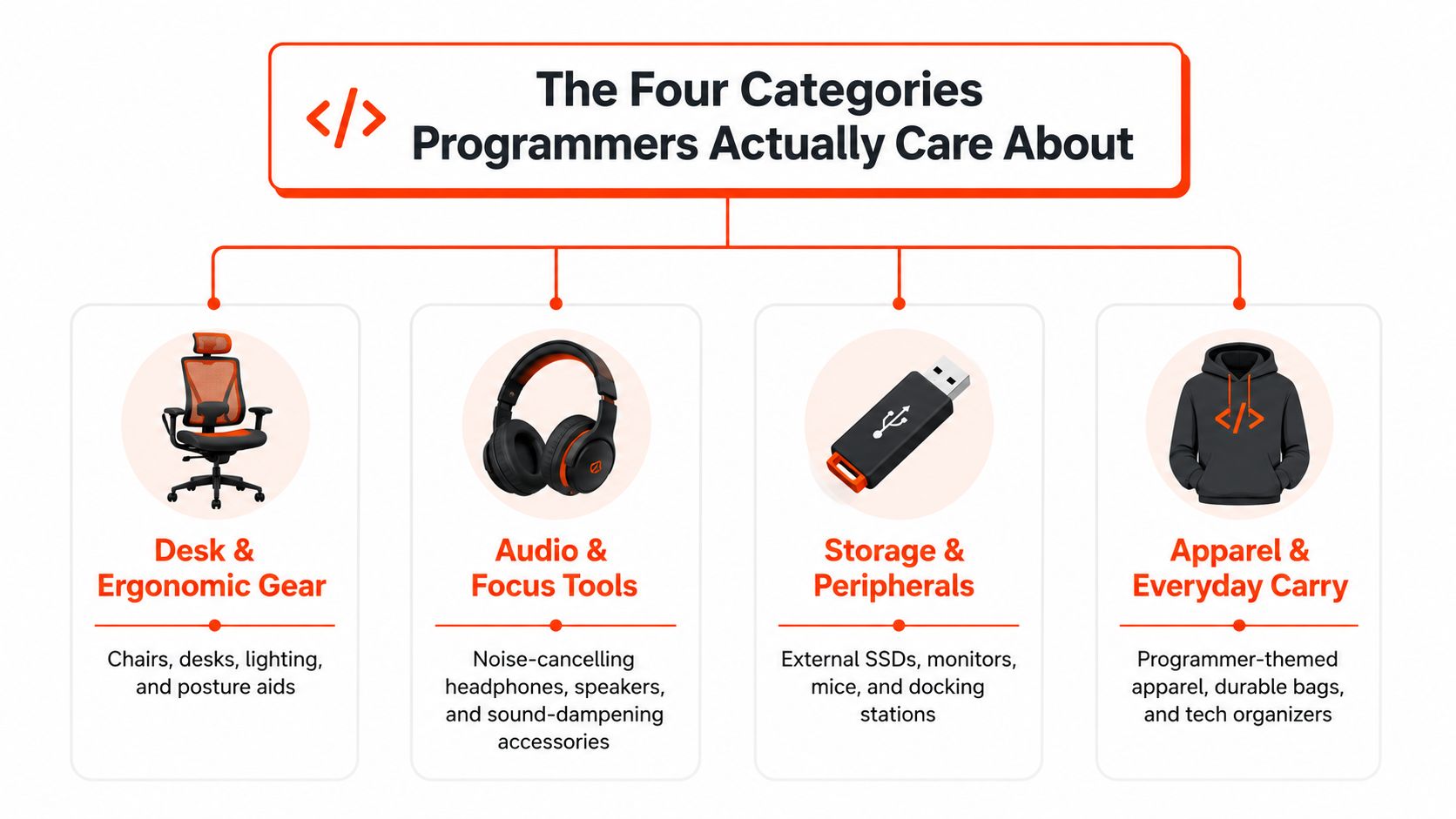 An infographic titled The Four Categories Programmers Actually Care About featuring equipment, audio, storage, and apparel icons.
