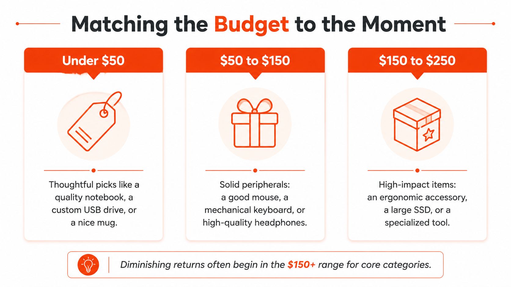 A budget guide showing gift ideas for tech workers categorized by price ranges from $50 to $250.
