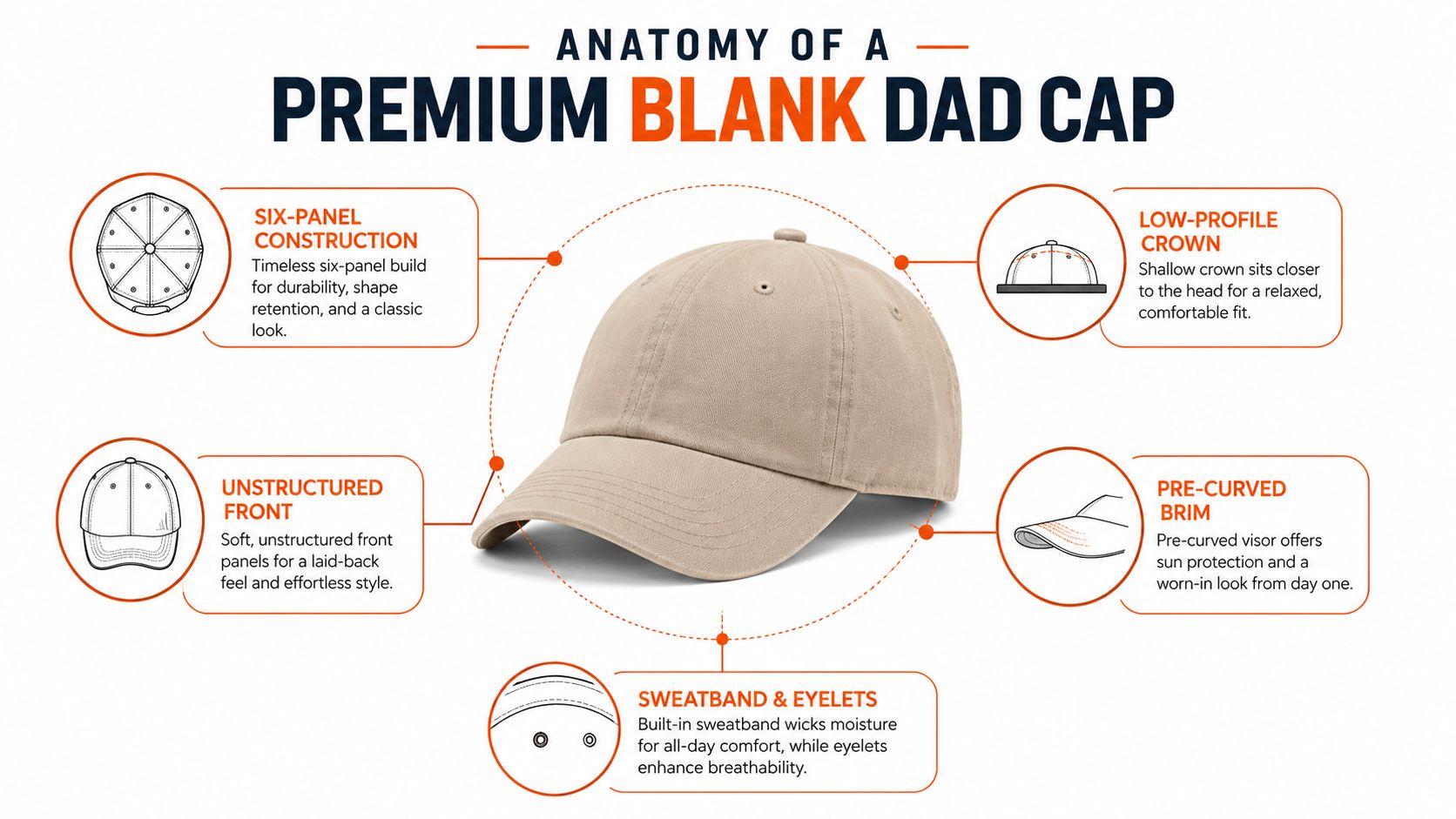 An infographic showing the anatomical features of a premium blank dad cap with its various components highlighted.