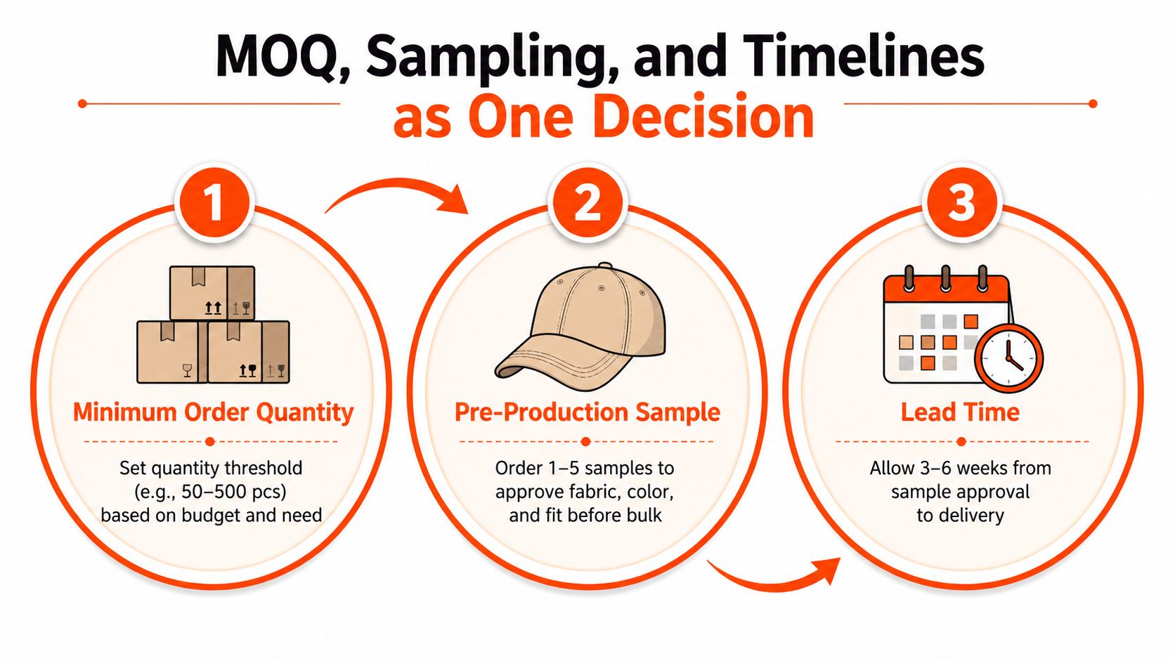 A diagram illustrating the three steps of the production process: minimum order quantity, pre-production sample, and lead time.