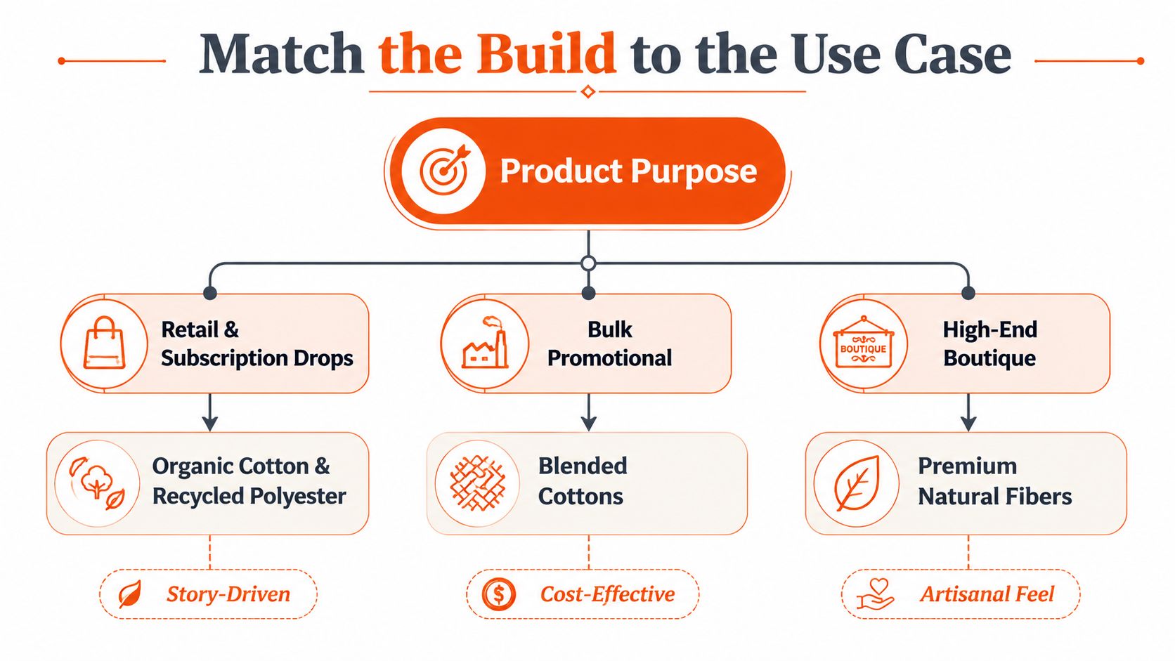 A flowchart titled Match the Build to the Use Case, illustrating product strategies for various business models.
