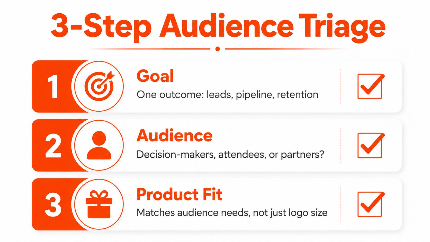A graphic titled 3-Step Audience Triage explaining goal setting, audience identification, and product fit for trade shows.