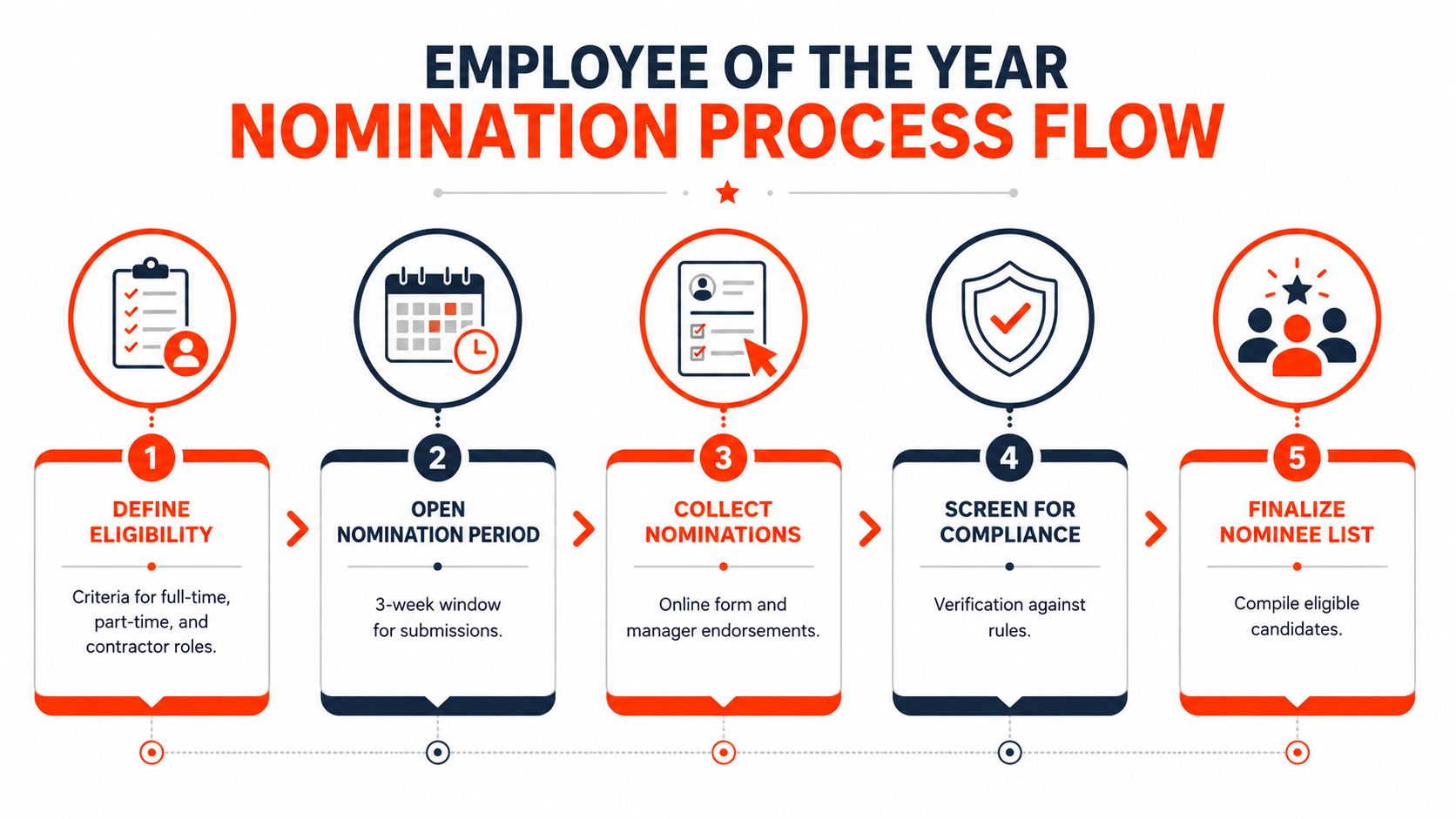 A flowchart showing the five steps of the Employee of the Year nomination and selection process.