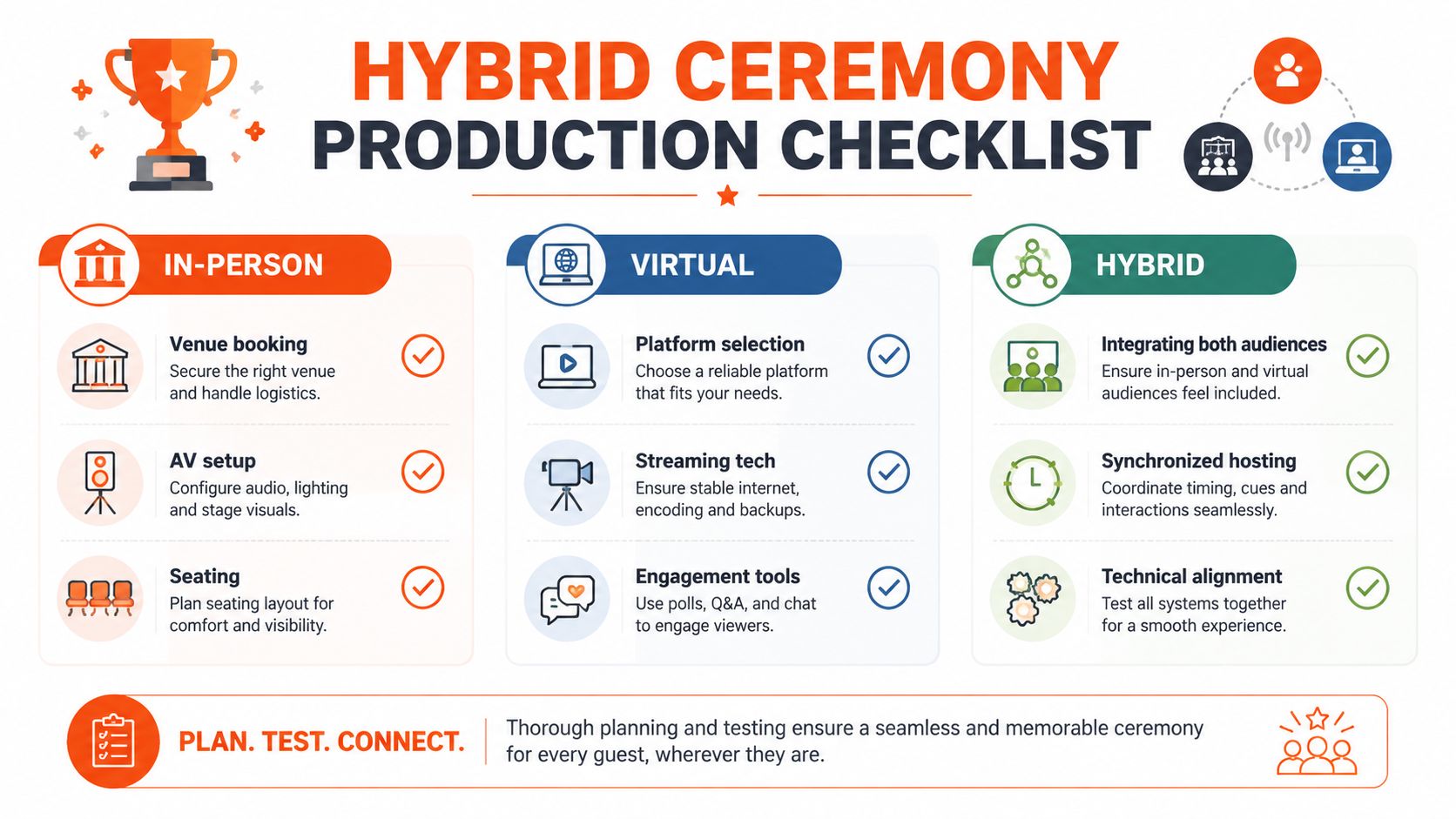 A production checklist graphic for hybrid events, covering in-person, virtual, and hybrid planning, testing, and connection steps.