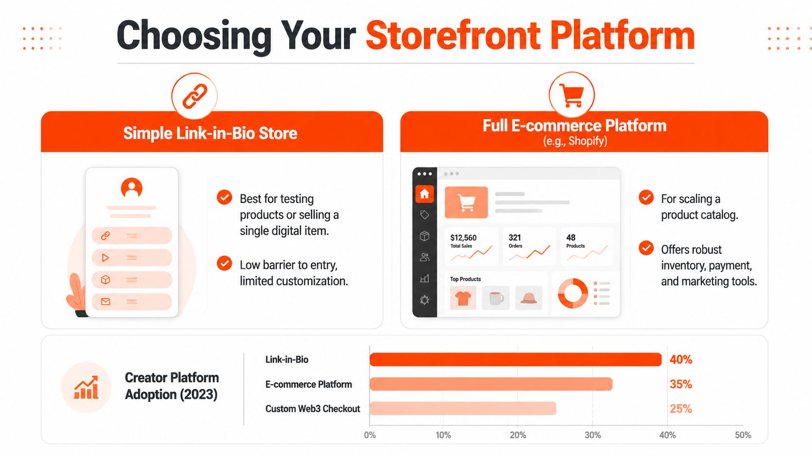 A comparison chart showing the differences between Link-in-Bio stores and full e-commerce platforms for creators.