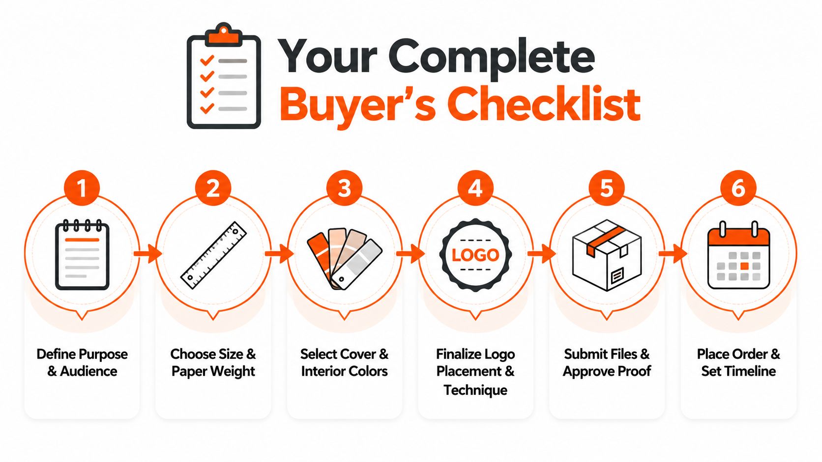 A six-step checklist graphic for buyers, illustrating the process of ordering custom printed notebooks and branding materials.