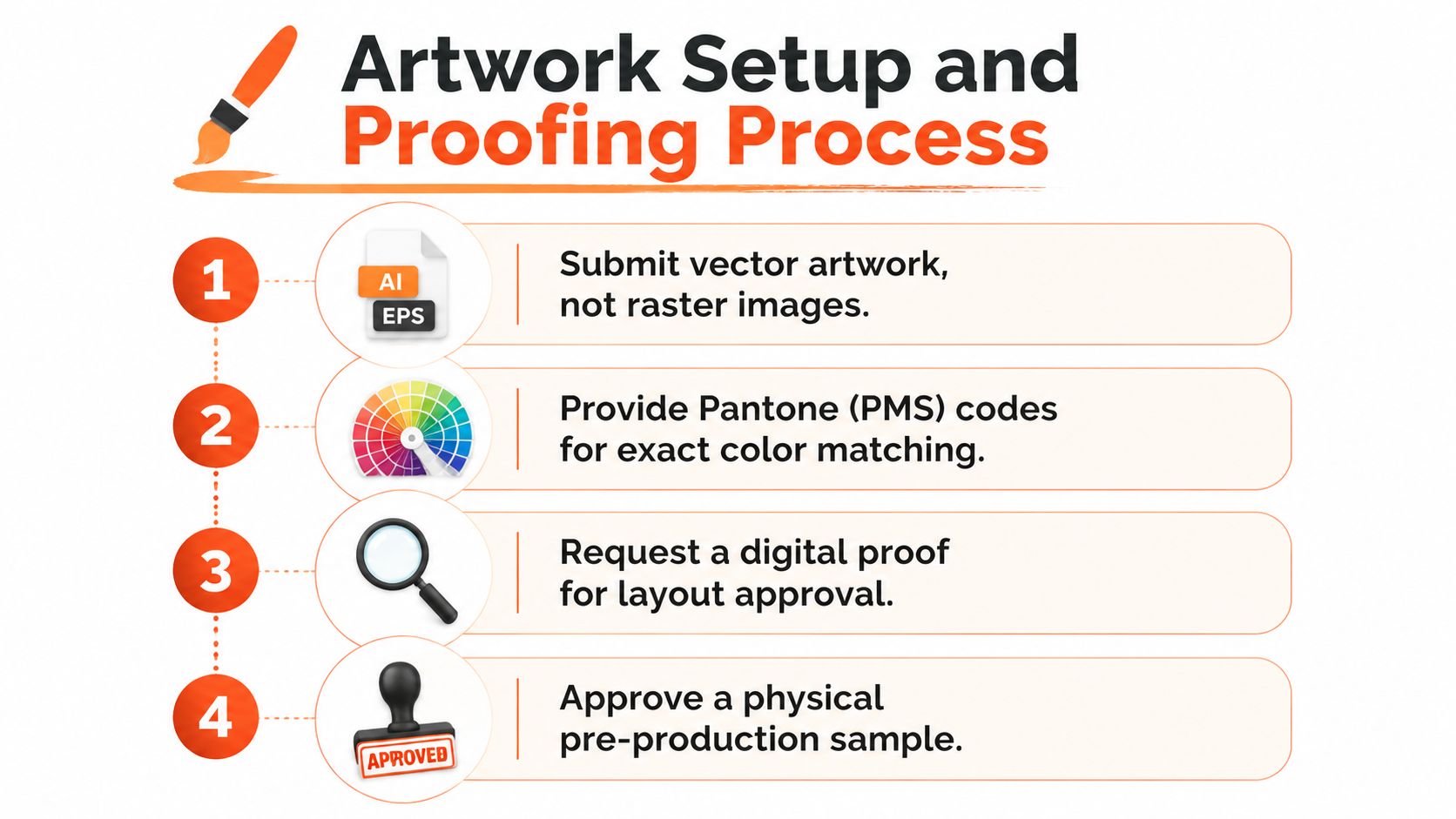 A step-by-step infographic titled Artwork Setup and Proofing Process for custom branded products.