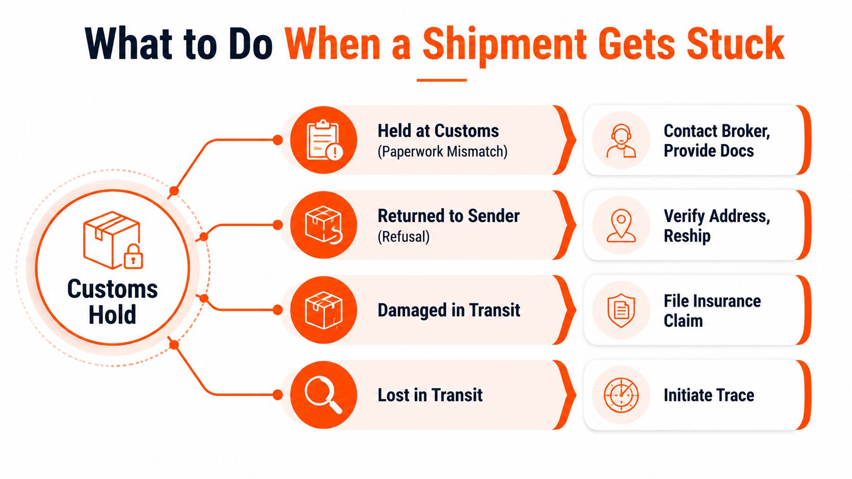 A flowchart infographic titled What to Do When a Shipment Gets Stuck, explaining steps for shipping issues.