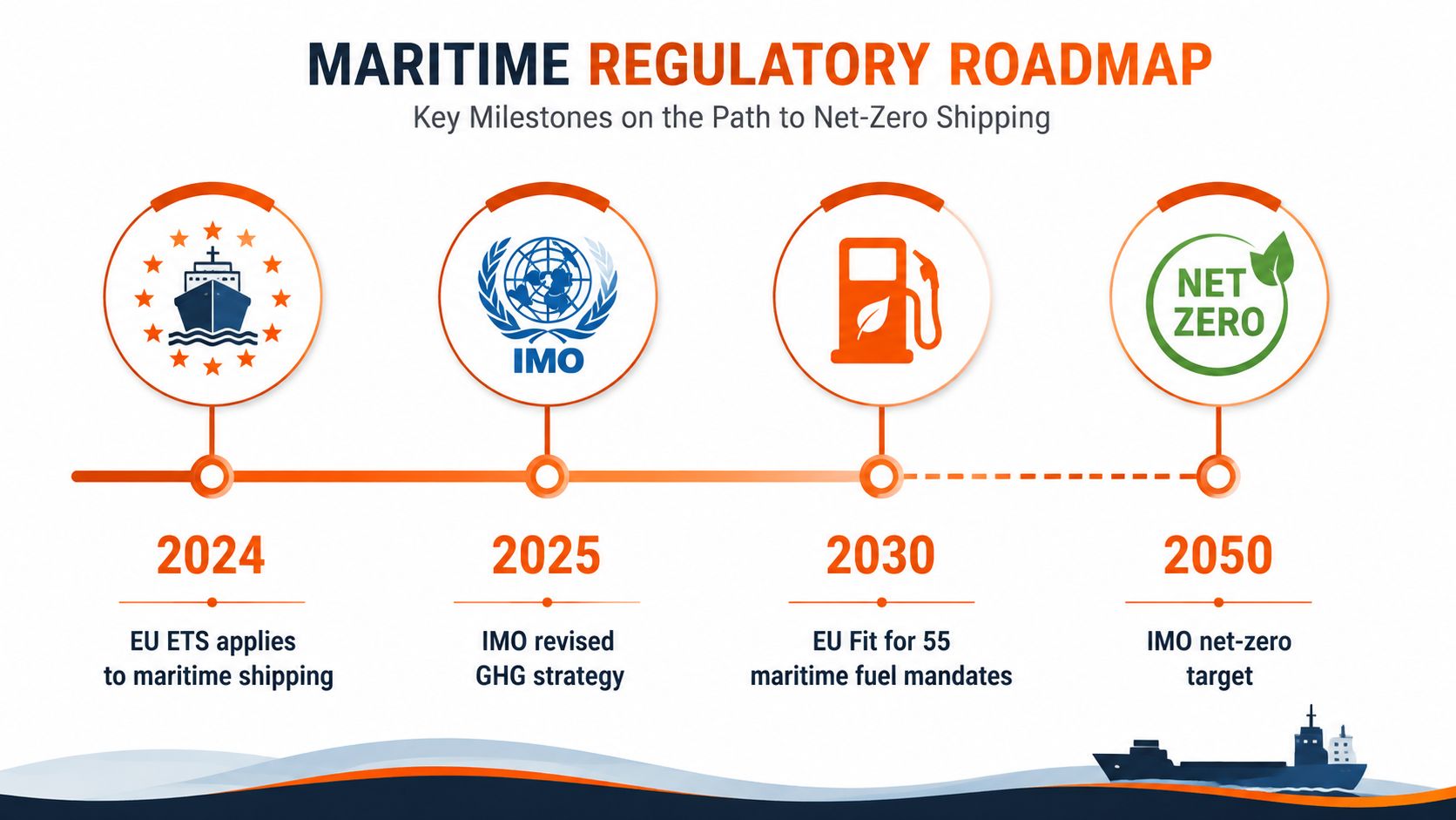 A timeline graphic showing the maritime regulatory roadmap towards achieving net-zero shipping by the year 2050.