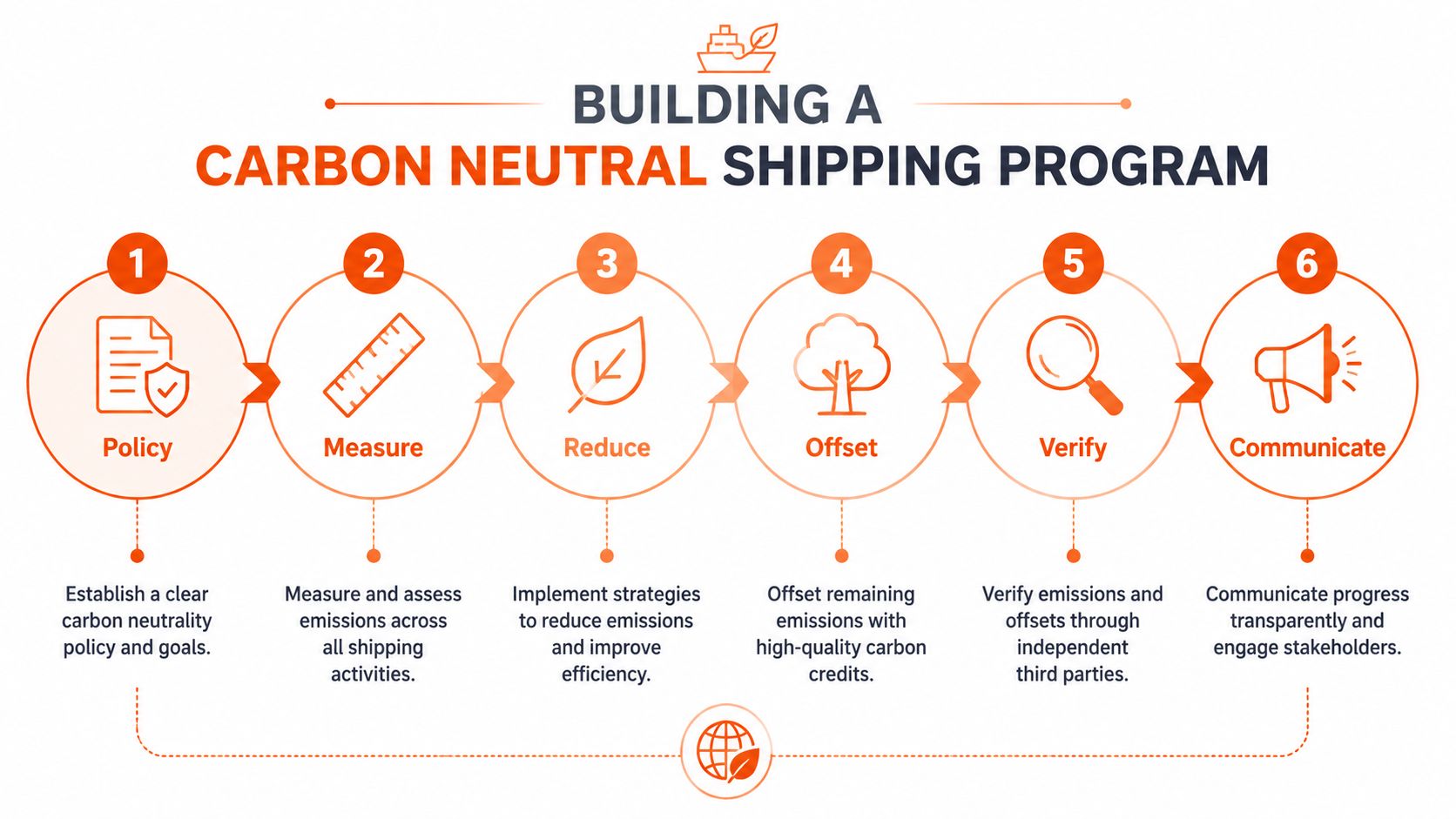 A six-step diagram illustrating the process of building a carbon neutral shipping program for businesses.