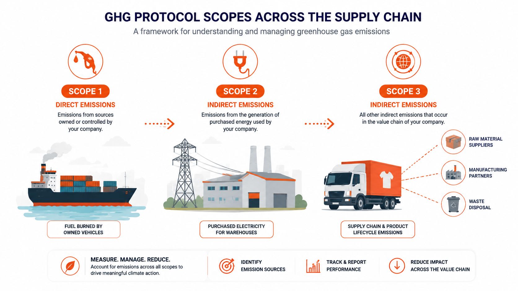 An infographic showing GHG protocol scopes for direct, indirect, and supply chain greenhouse gas emissions.
