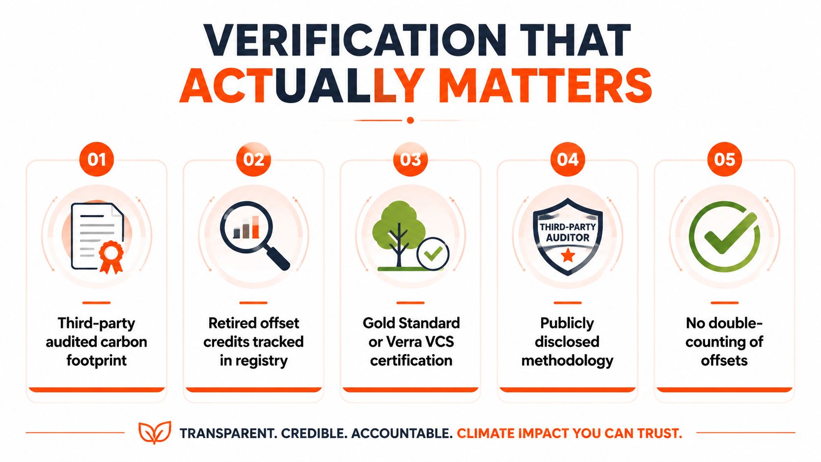 An infographic detailing five key steps for reliable carbon offset verification and transparent climate impact reporting.