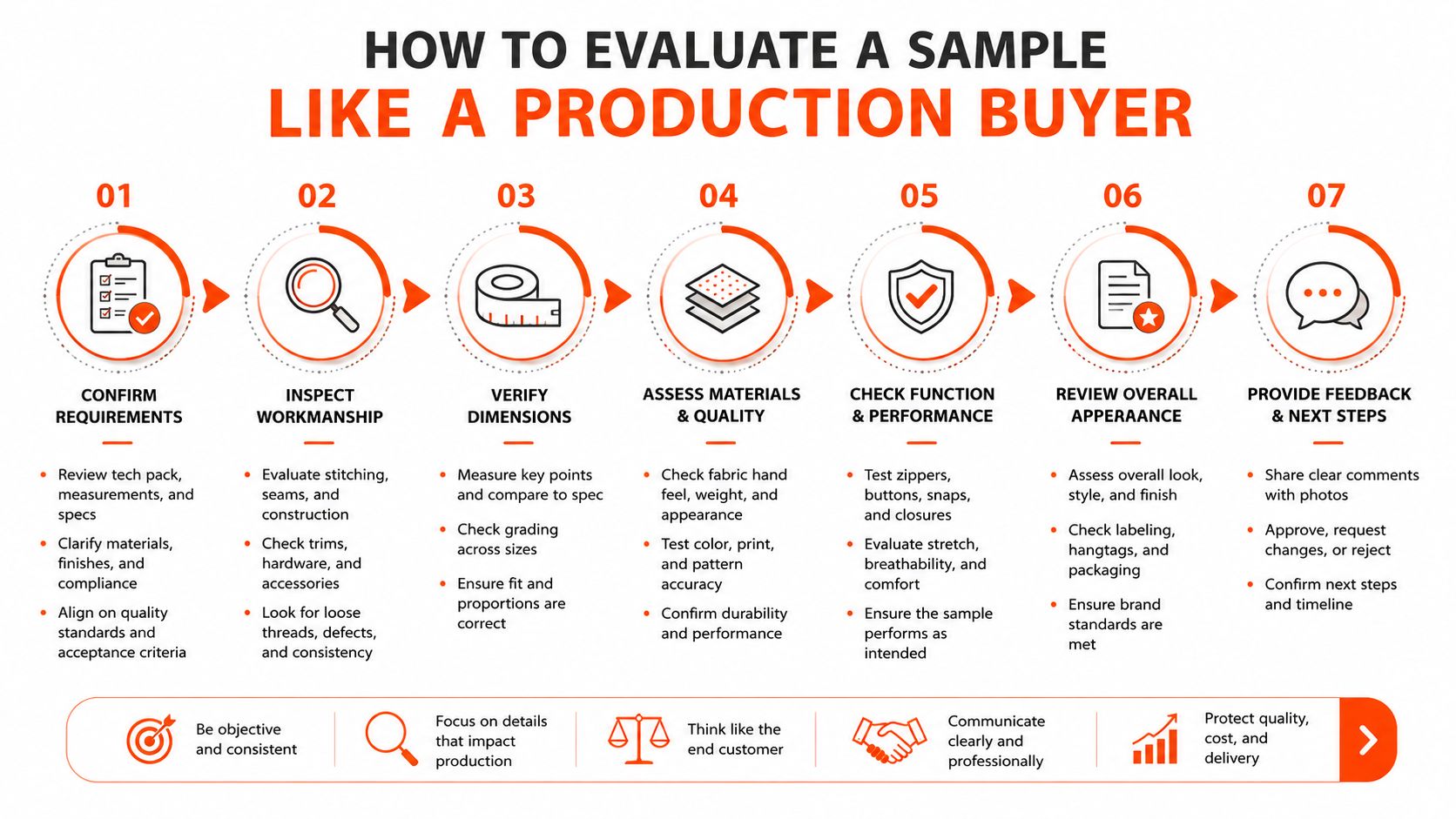 A step-by-step infographic titled How to Evaluate a Sample Like a Production Buyer for apparel manufacturing.