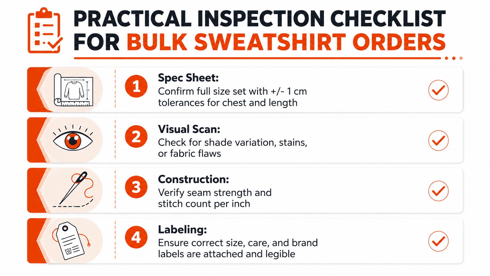 A four-step inspection checklist for bulk sweatshirt orders including spec sheets, visual scans, construction, and labeling.