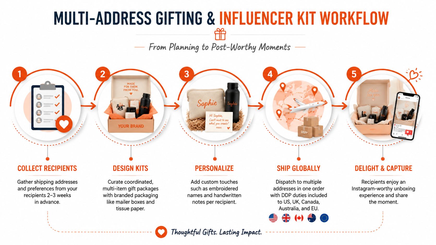 An infographic showing a five-step workflow for creating and shipping personalized influencer gift kits globally.