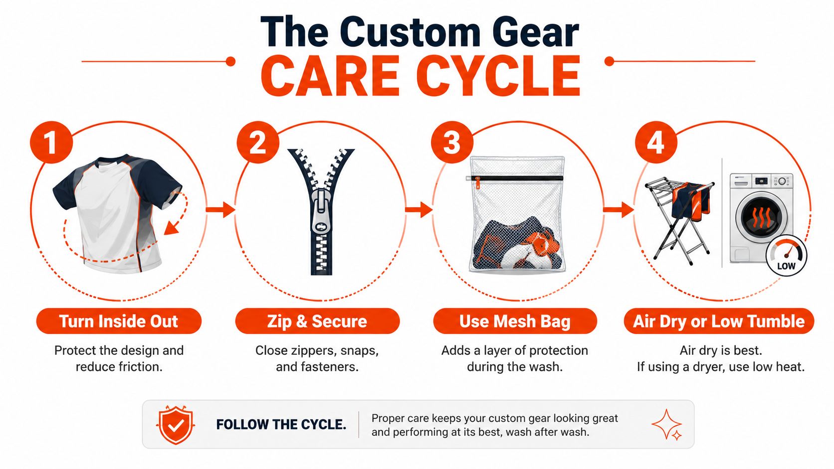 A four-step infographic showing how to properly wash and care for custom athletic clothing and gear.