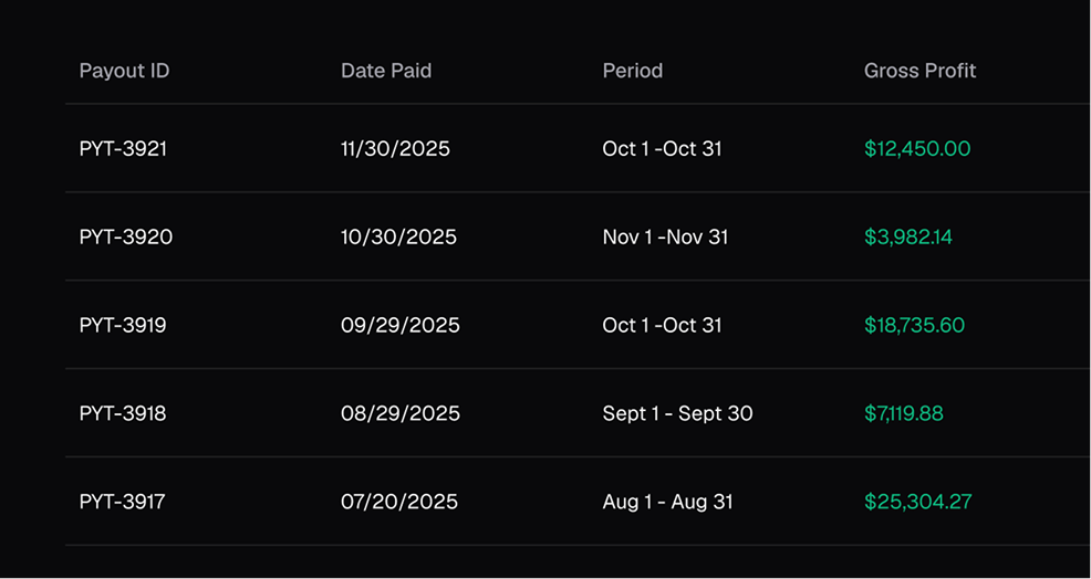 Table listing five payouts with columns for Payout ID, Date Paid, Period, and Gross Profit values.