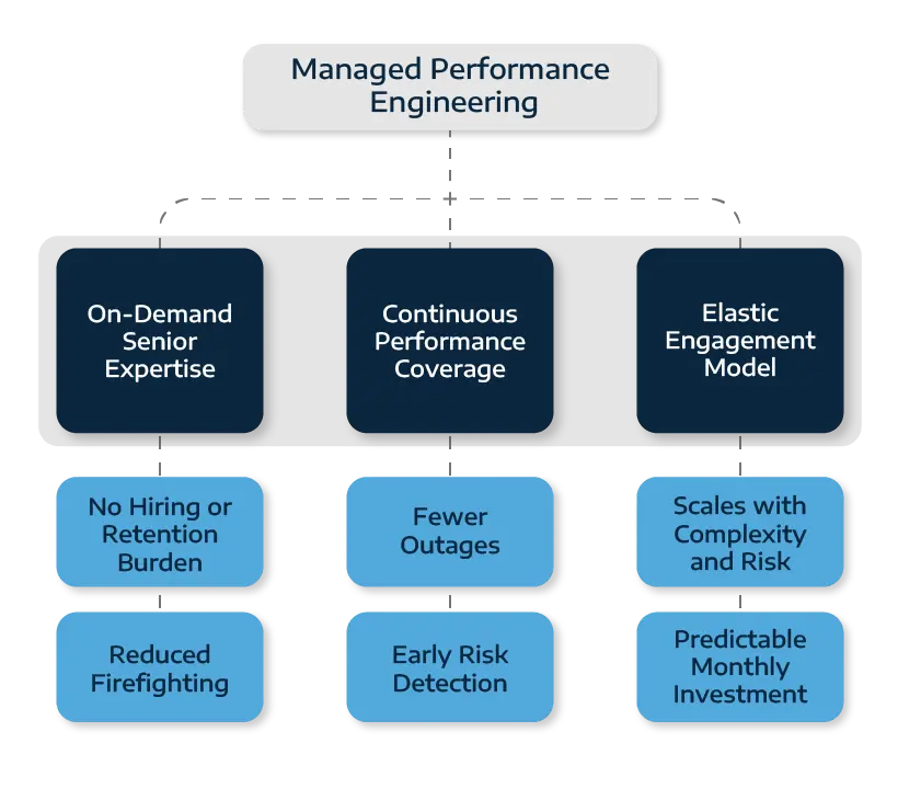 Performance_Testing_Managed_Performance_Engineer
