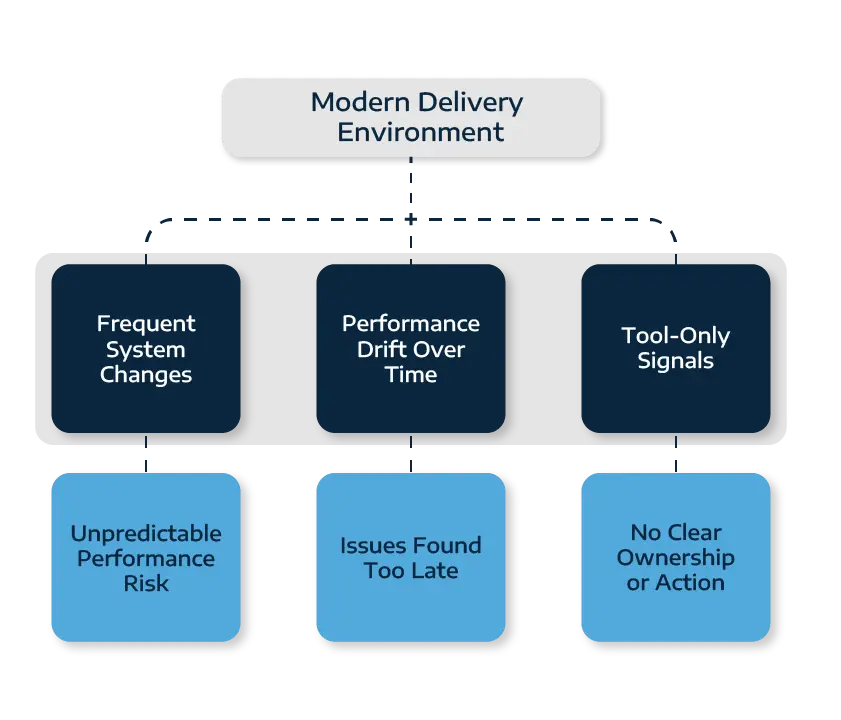 Performance_Testing_Modern_Delivery_Environment_Graphic