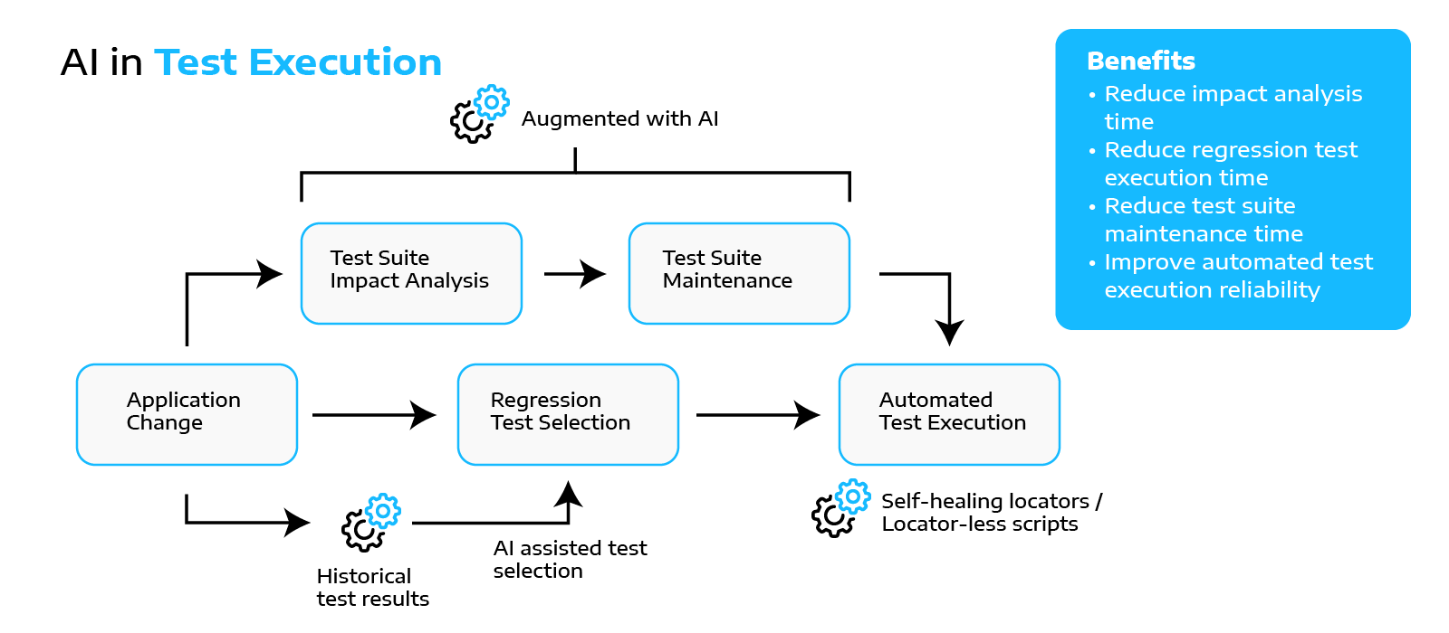 ExploringAIinSoftwareTesting_Graphic3