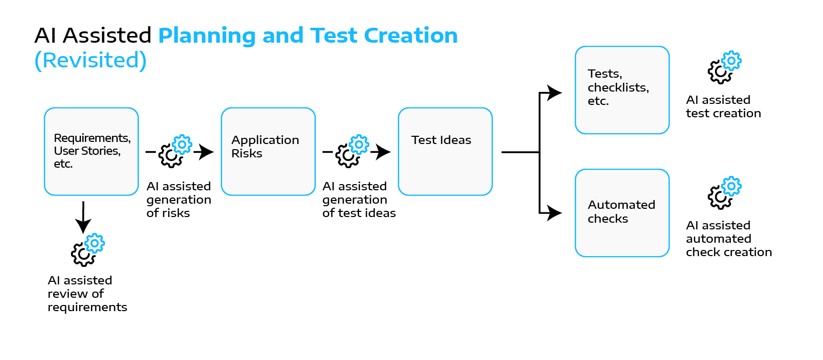 ExploringAIinSoftwareTesting_Graphic2