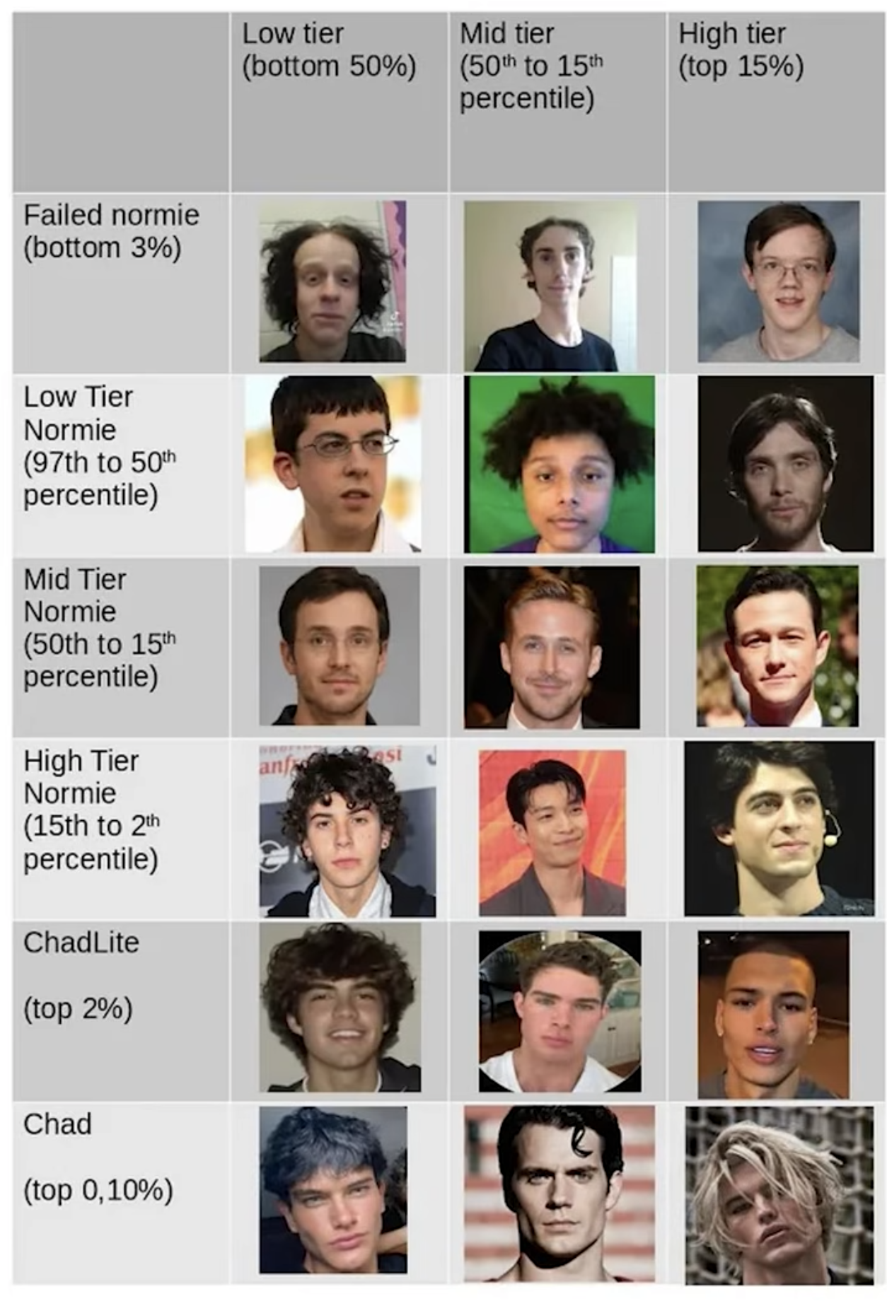 A grid of images of men's faces are arranged ranking from "low tier" "failed normie" to "high tier" "Chad." Ryan Gosling is dead center at "Mid tier" "Mid tier normie"