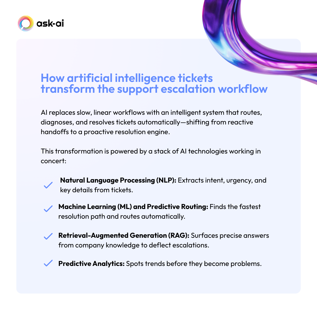List that describes how artificial intelligence tickets transform the support escalation workflow