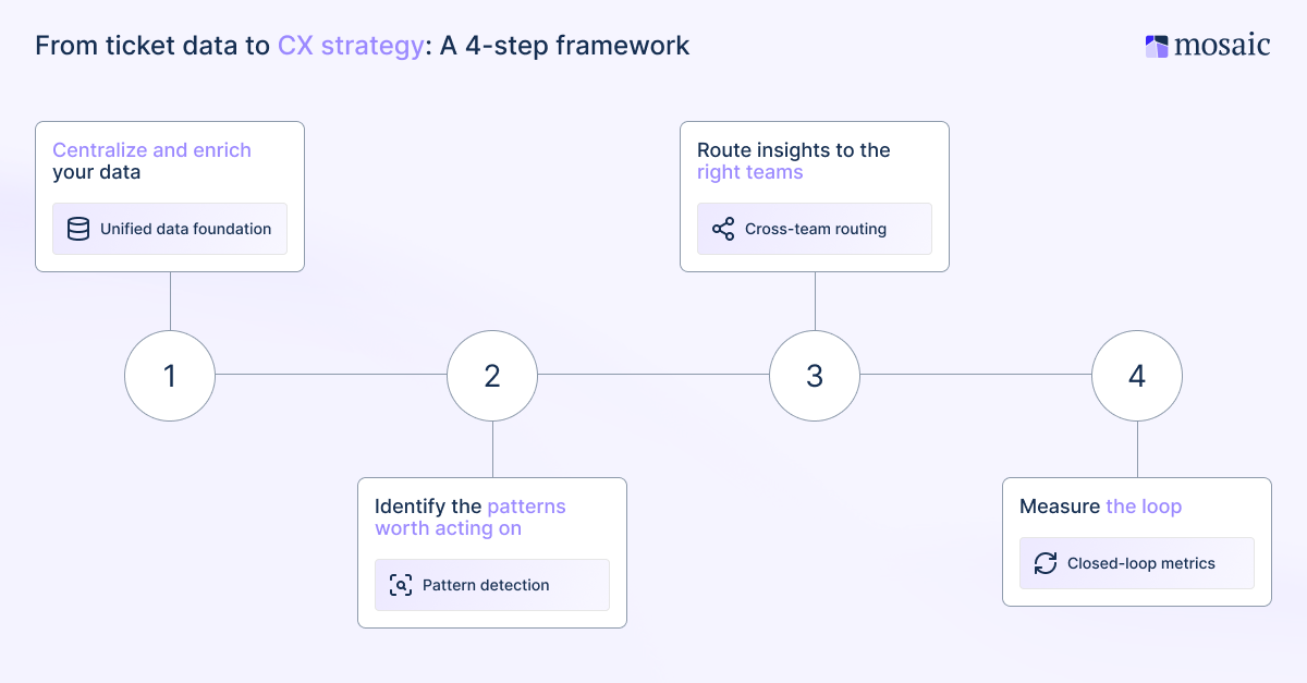 A steps chart that walks through the framework for ticket data to CX strategy