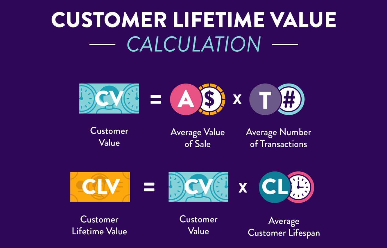 Customer Lifetime Value: What Is It and How to Calculate - CleverTap