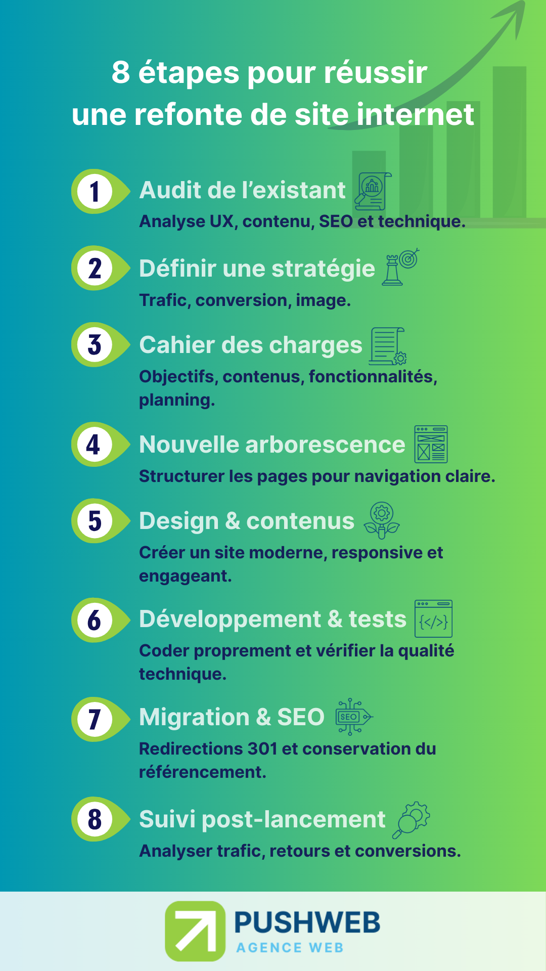 Les 8 étapes pour réussir une refonte de site internet en infographie