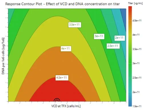 Chart showing Optimal growth at high Viable Cell Density (VCD) to maximize vector production.