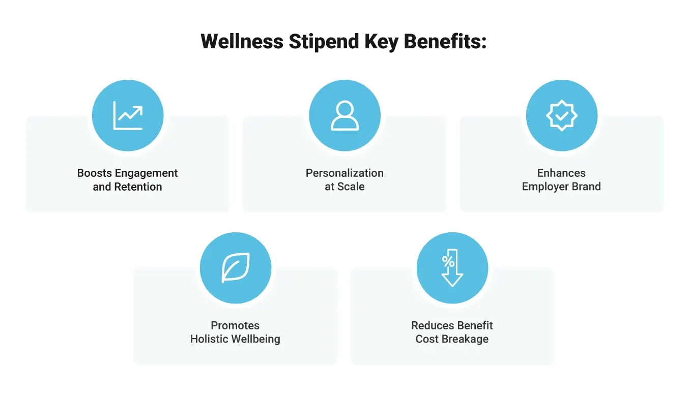 list of the benefits of a wellness program: boosts engagement and retention, promotes holistic wellbeing, personalization at scale, enhances employer brand, reduces benefit cost breakage