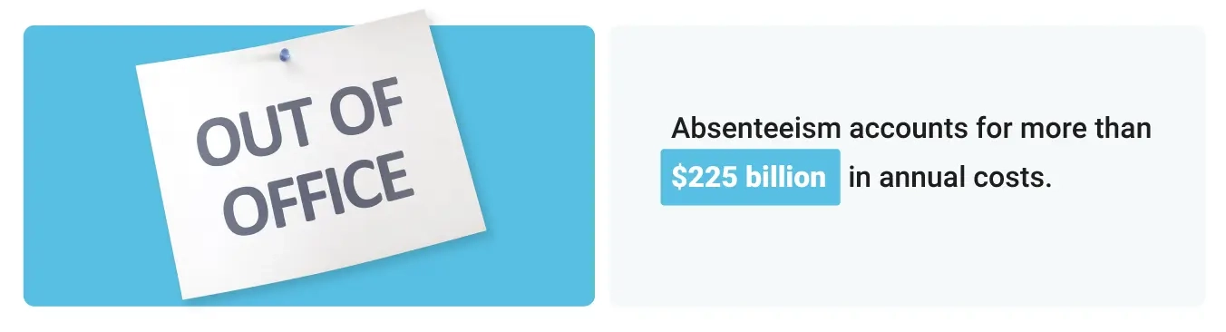Stat callout: Absenteeism accounts for more than $225 billion in annual costs