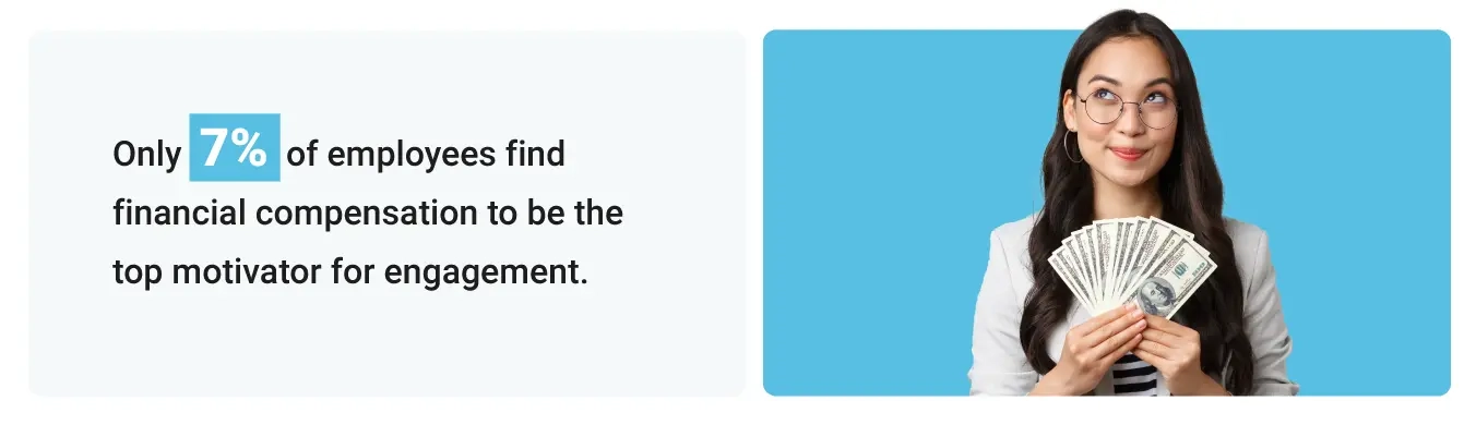 Statistic: Only 7% of employees find financial compensation to be the top motivator for engagement.