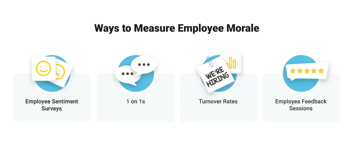 Image showing the ways to measure employee morale: employee sentiment surveys, 1 on 1s, turnover rates, employee feedback sessions