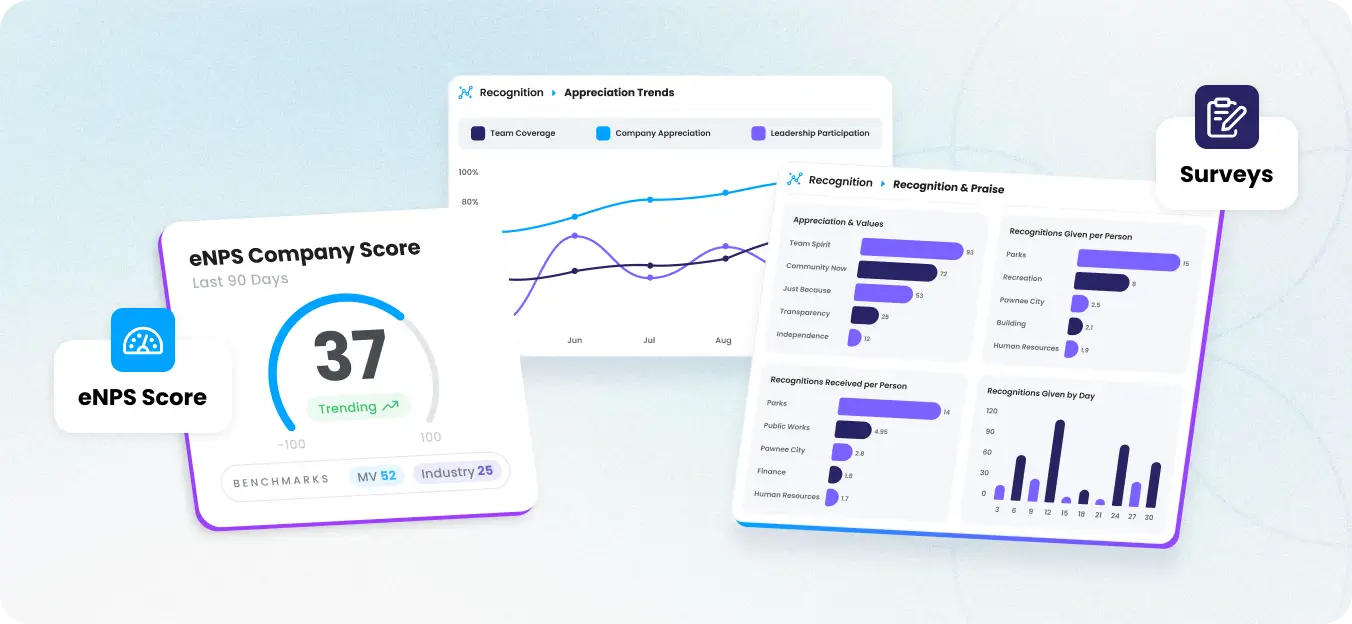 Employee recognition and engagement analytics dashboard showing eNPS score and appreciation trends
