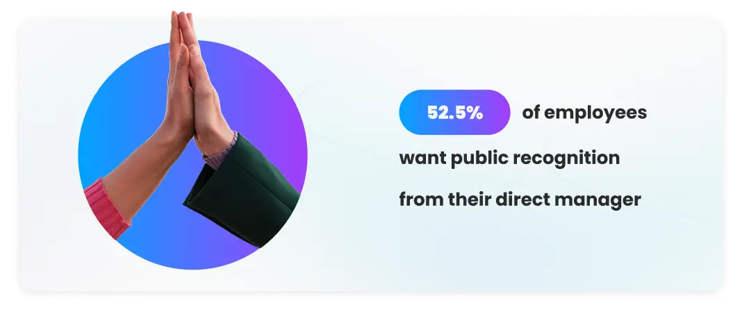 Employee recognition statistics graphic — 52.5% of employees want public recognition from their direct manager to feel valued and improve workplace engagement